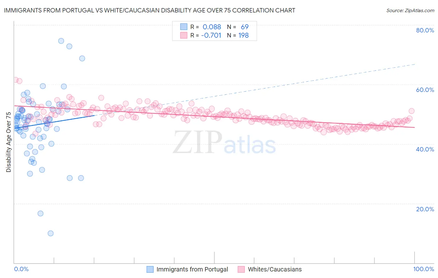 Immigrants from Portugal vs White/Caucasian Disability Age Over 75