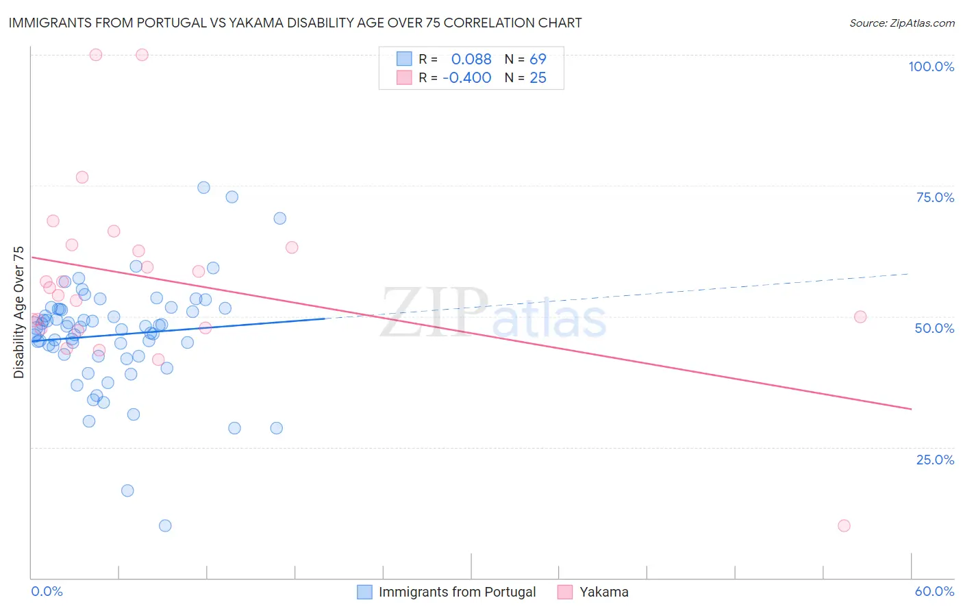 Immigrants from Portugal vs Yakama Disability Age Over 75