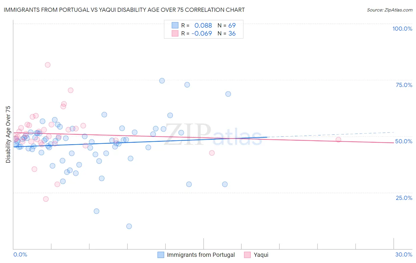 Immigrants from Portugal vs Yaqui Disability Age Over 75