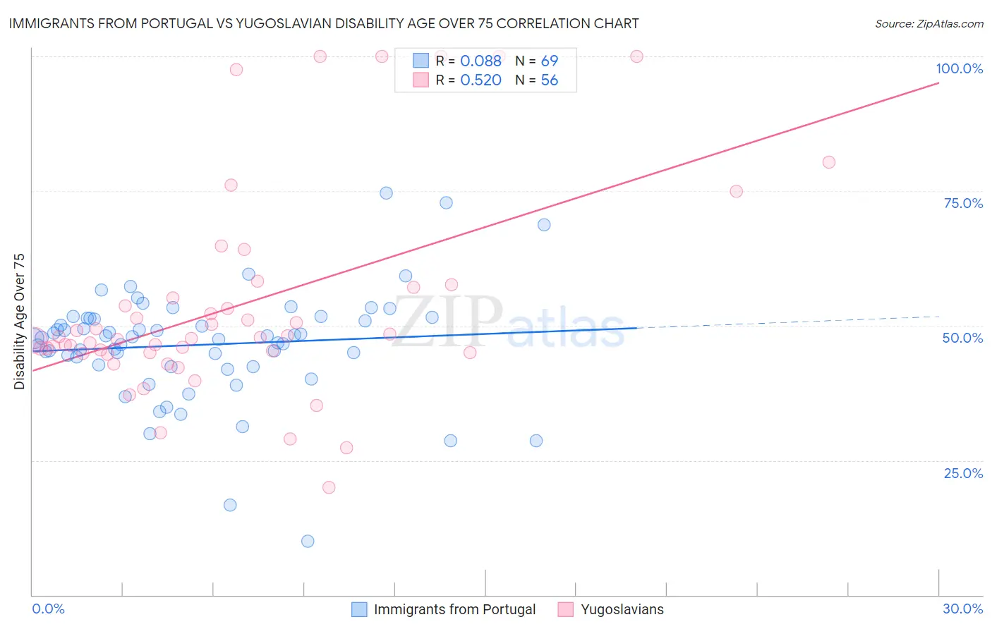 Immigrants from Portugal vs Yugoslavian Disability Age Over 75