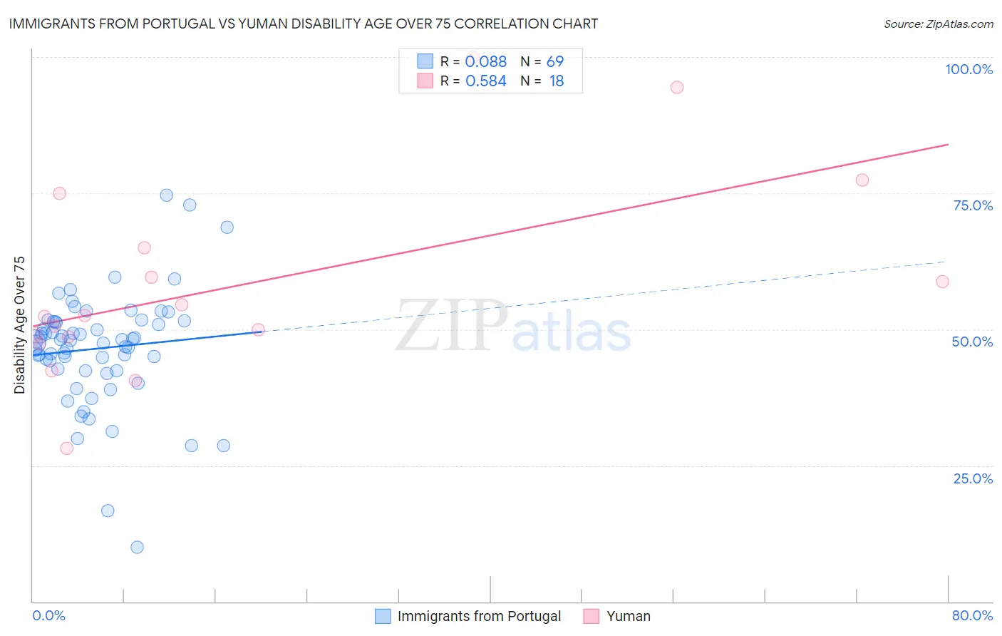 Immigrants from Portugal vs Yuman Disability Age Over 75