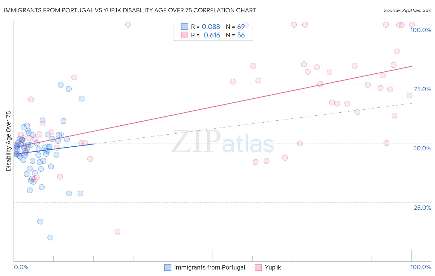 Immigrants from Portugal vs Yup'ik Disability Age Over 75