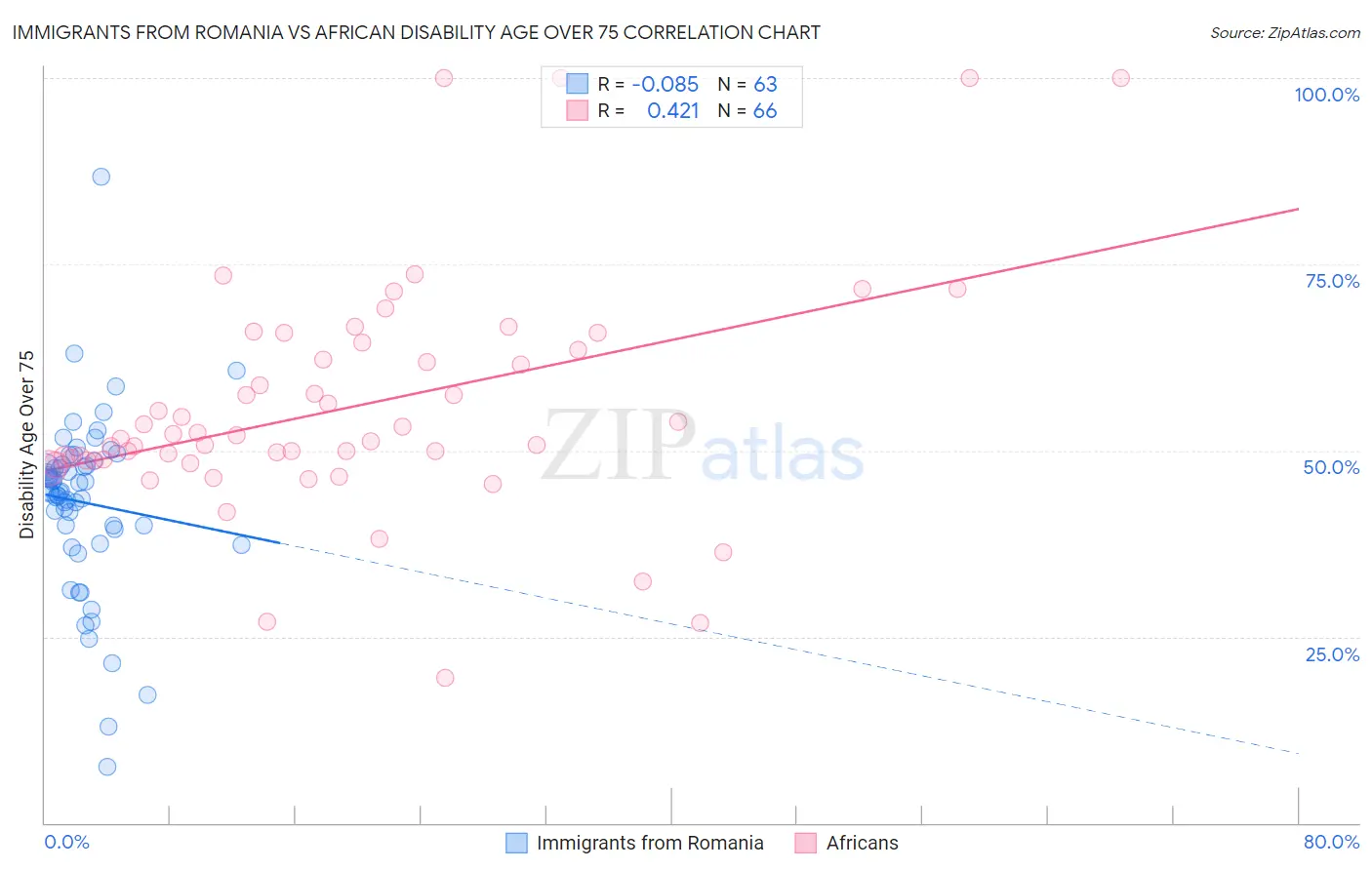 Immigrants from Romania vs African Disability Age Over 75