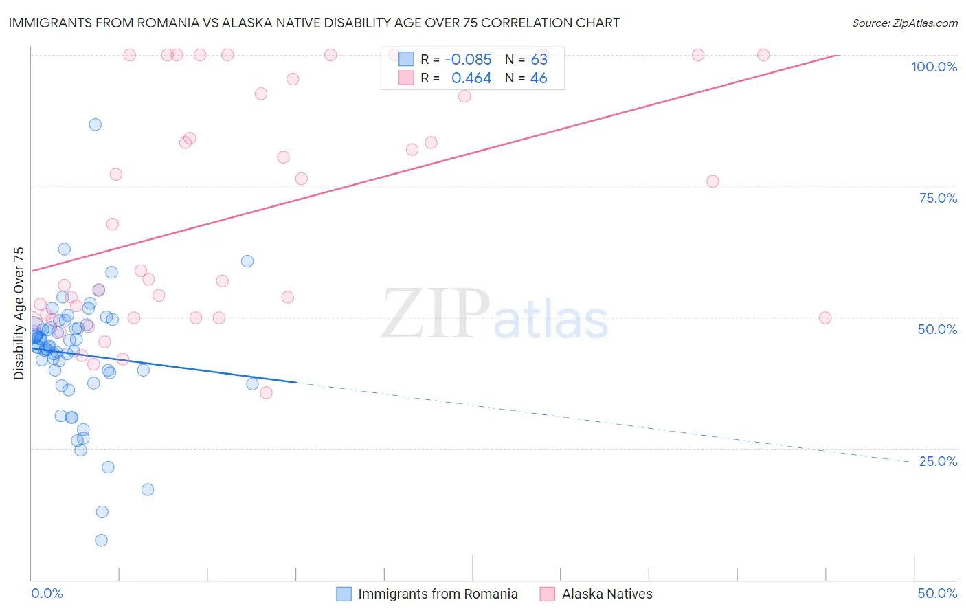 Immigrants from Romania vs Alaska Native Disability Age Over 75