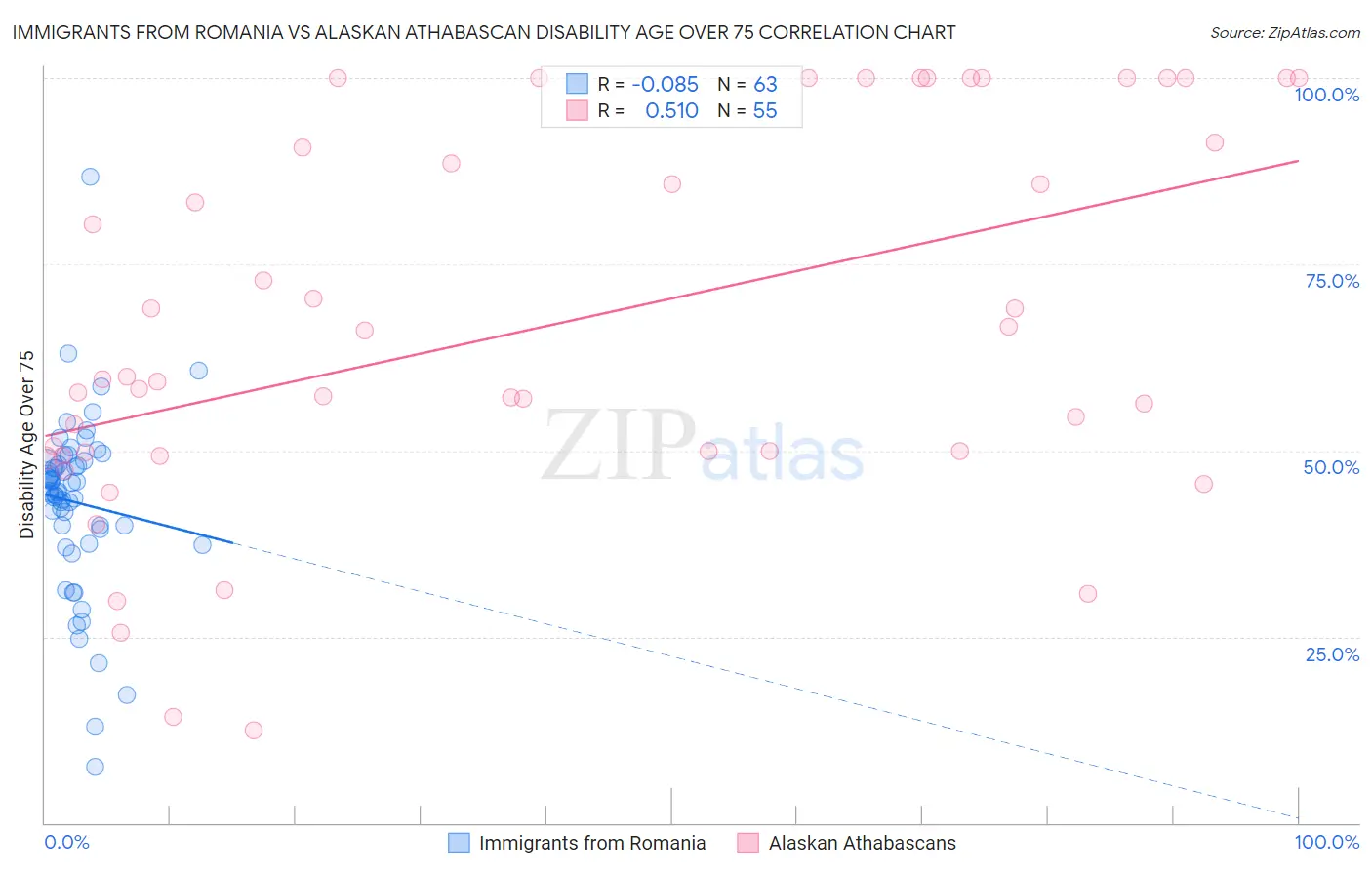 Immigrants from Romania vs Alaskan Athabascan Disability Age Over 75
