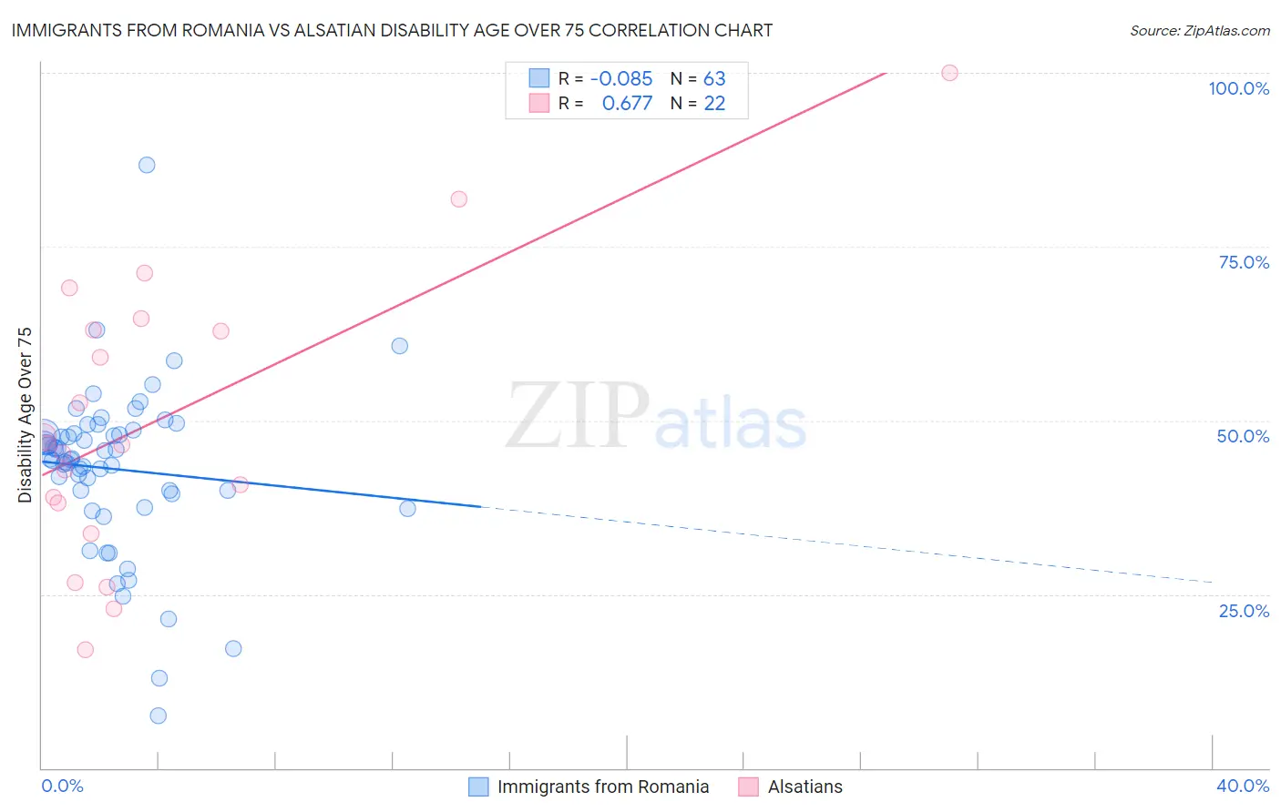 Immigrants from Romania vs Alsatian Disability Age Over 75