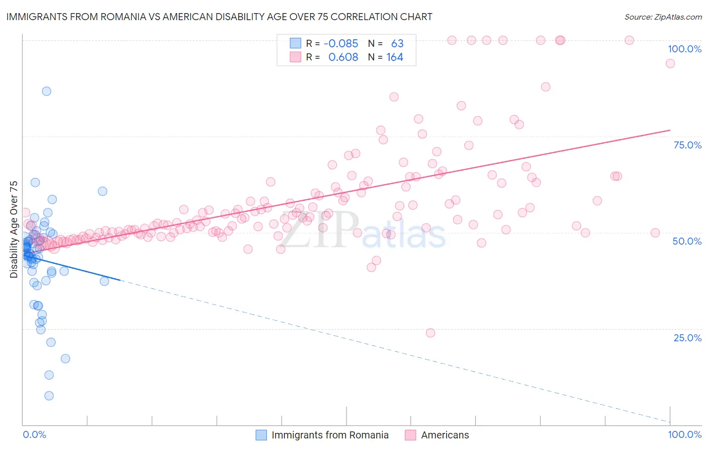 Immigrants from Romania vs American Disability Age Over 75