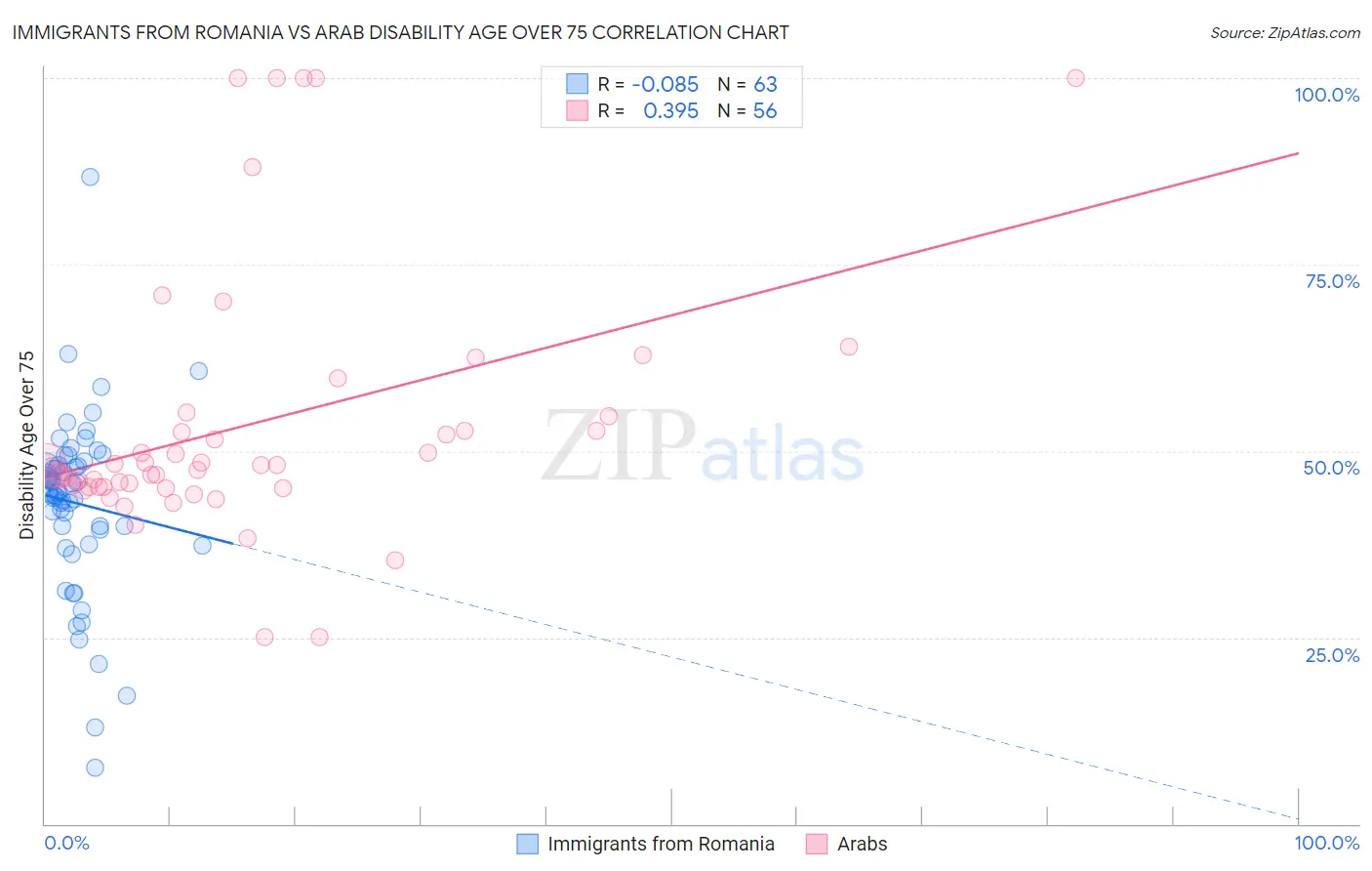 Immigrants from Romania vs Arab Disability Age Over 75