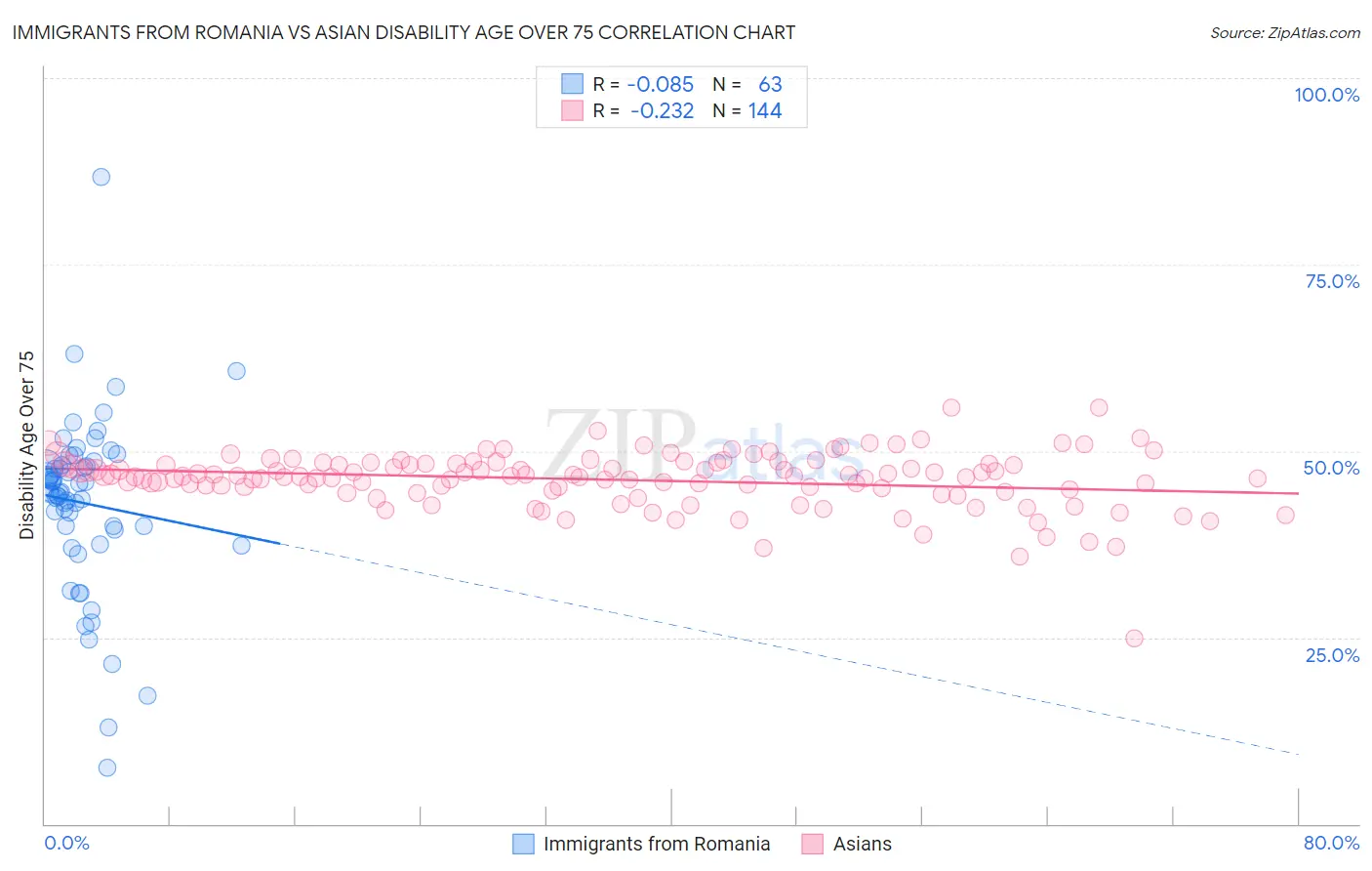 Immigrants from Romania vs Asian Disability Age Over 75