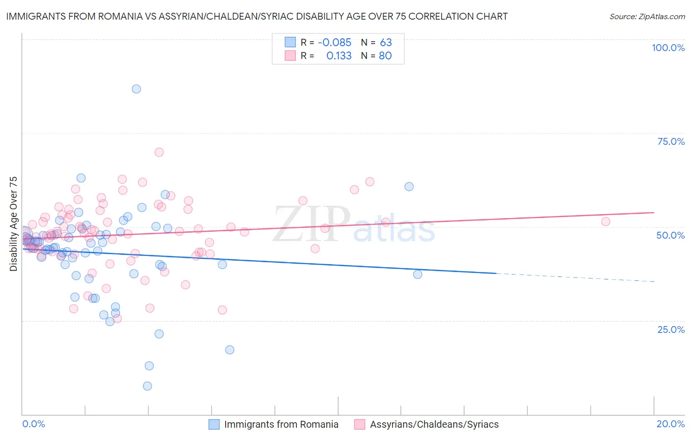 Immigrants from Romania vs Assyrian/Chaldean/Syriac Disability Age Over 75