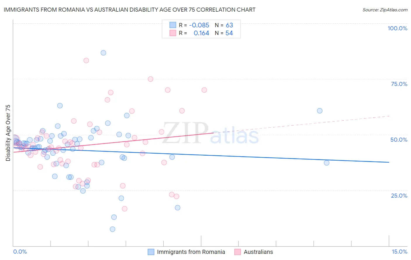 Immigrants from Romania vs Australian Disability Age Over 75