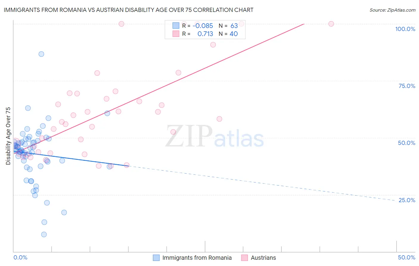 Immigrants from Romania vs Austrian Disability Age Over 75