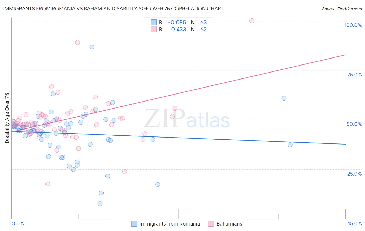 Immigrants from Romania vs Bahamian Disability Age Over 75