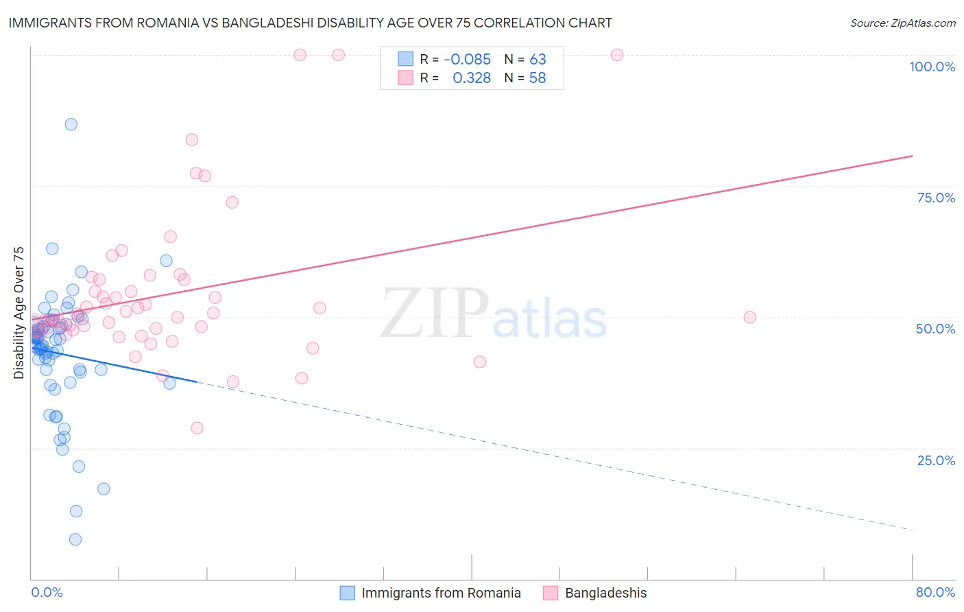 Immigrants from Romania vs Bangladeshi Disability Age Over 75