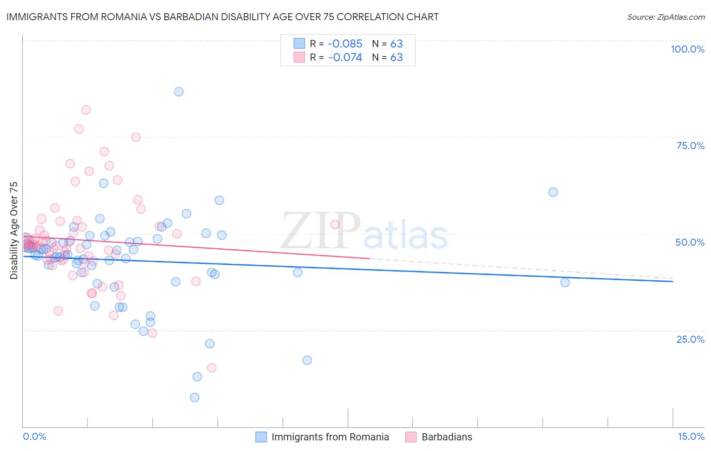 Immigrants from Romania vs Barbadian Disability Age Over 75