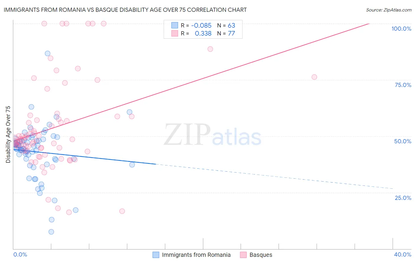 Immigrants from Romania vs Basque Disability Age Over 75