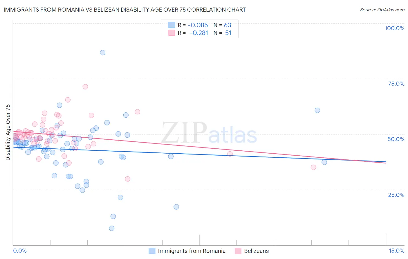 Immigrants from Romania vs Belizean Disability Age Over 75