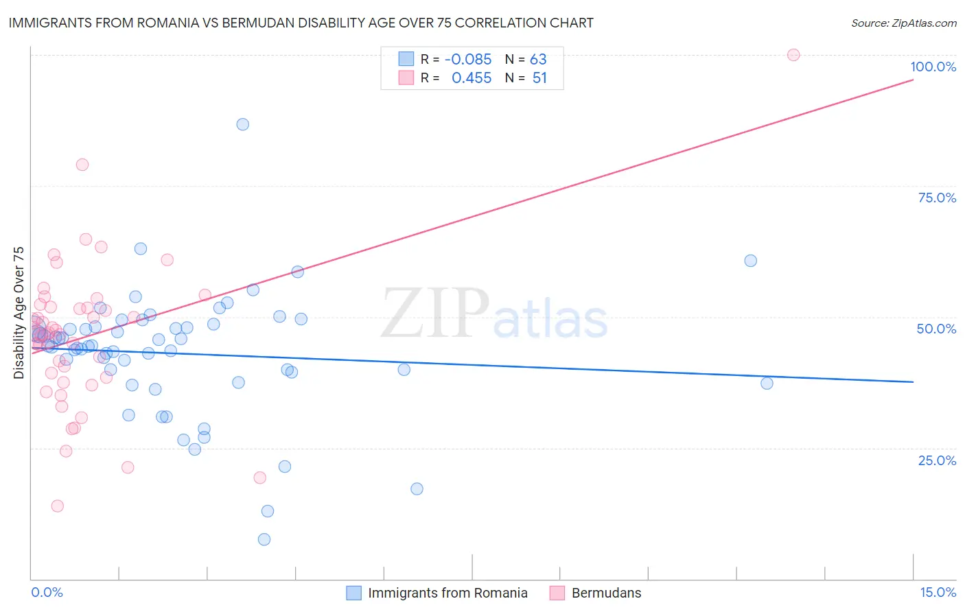 Immigrants from Romania vs Bermudan Disability Age Over 75