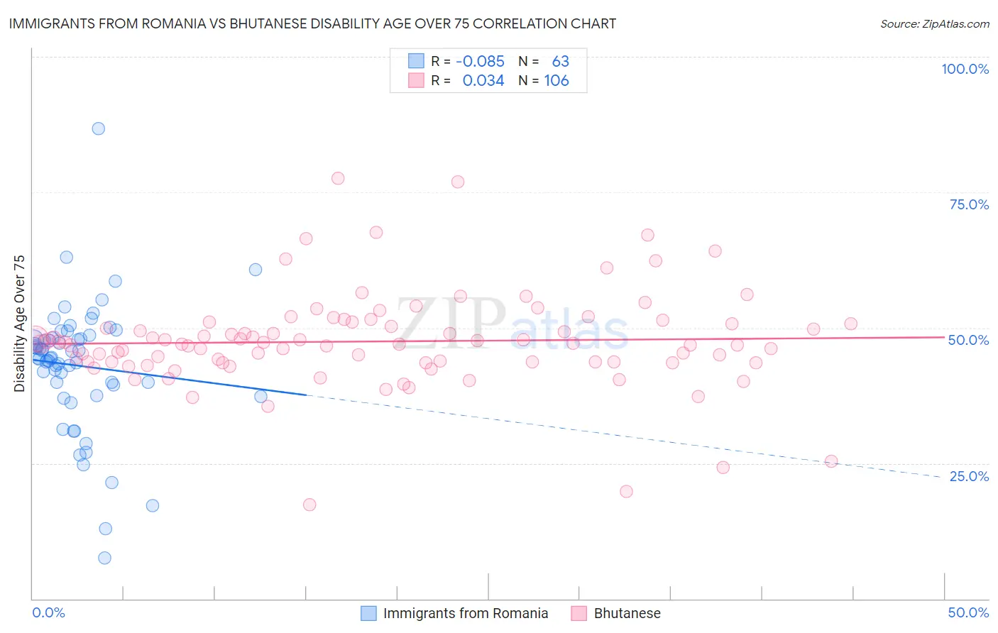 Immigrants from Romania vs Bhutanese Disability Age Over 75