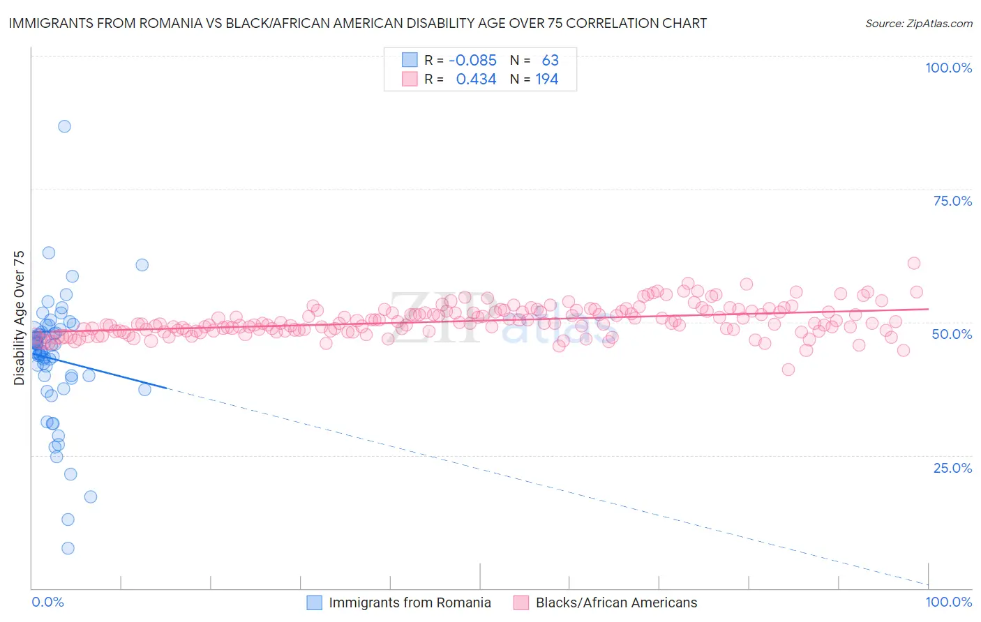 Immigrants from Romania vs Black/African American Disability Age Over 75