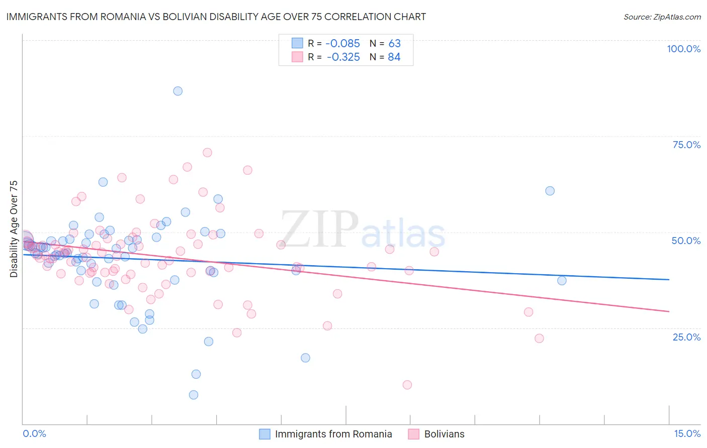 Immigrants from Romania vs Bolivian Disability Age Over 75