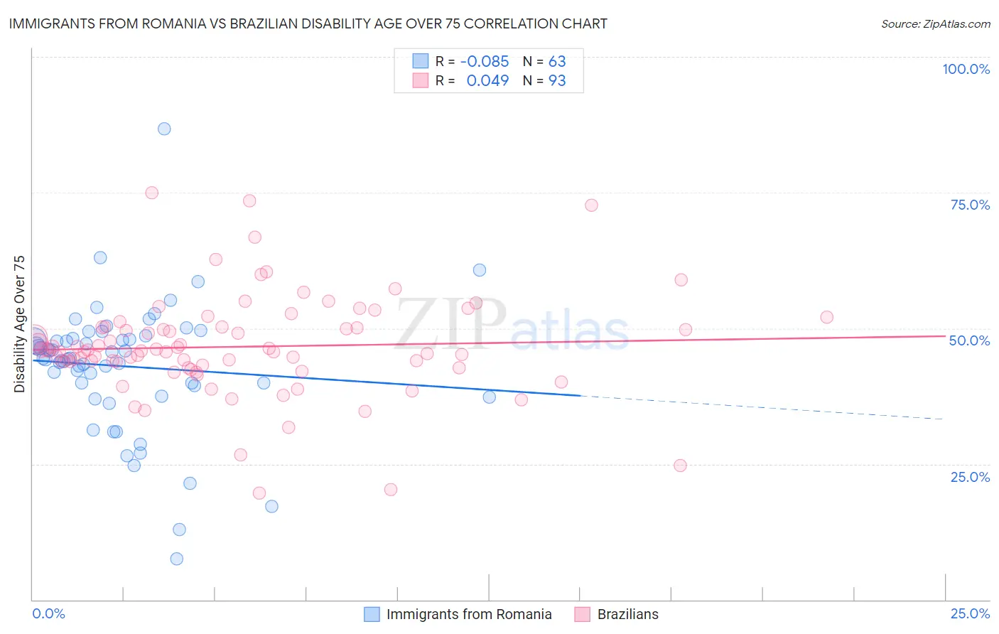 Immigrants from Romania vs Brazilian Disability Age Over 75
