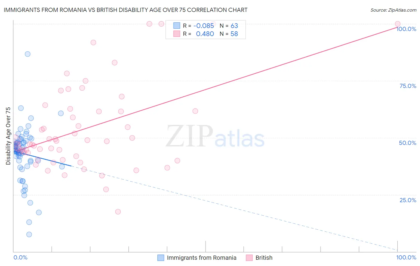 Immigrants from Romania vs British Disability Age Over 75