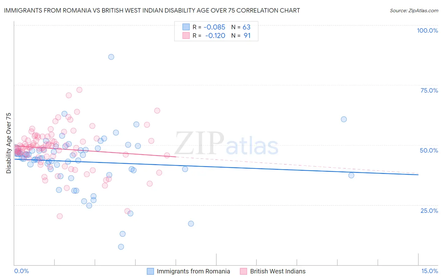Immigrants from Romania vs British West Indian Disability Age Over 75