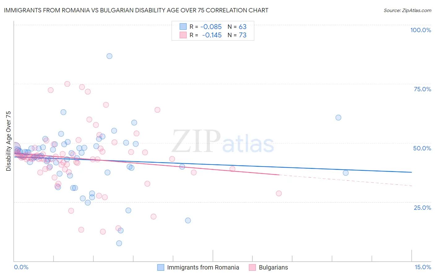 Immigrants from Romania vs Bulgarian Disability Age Over 75