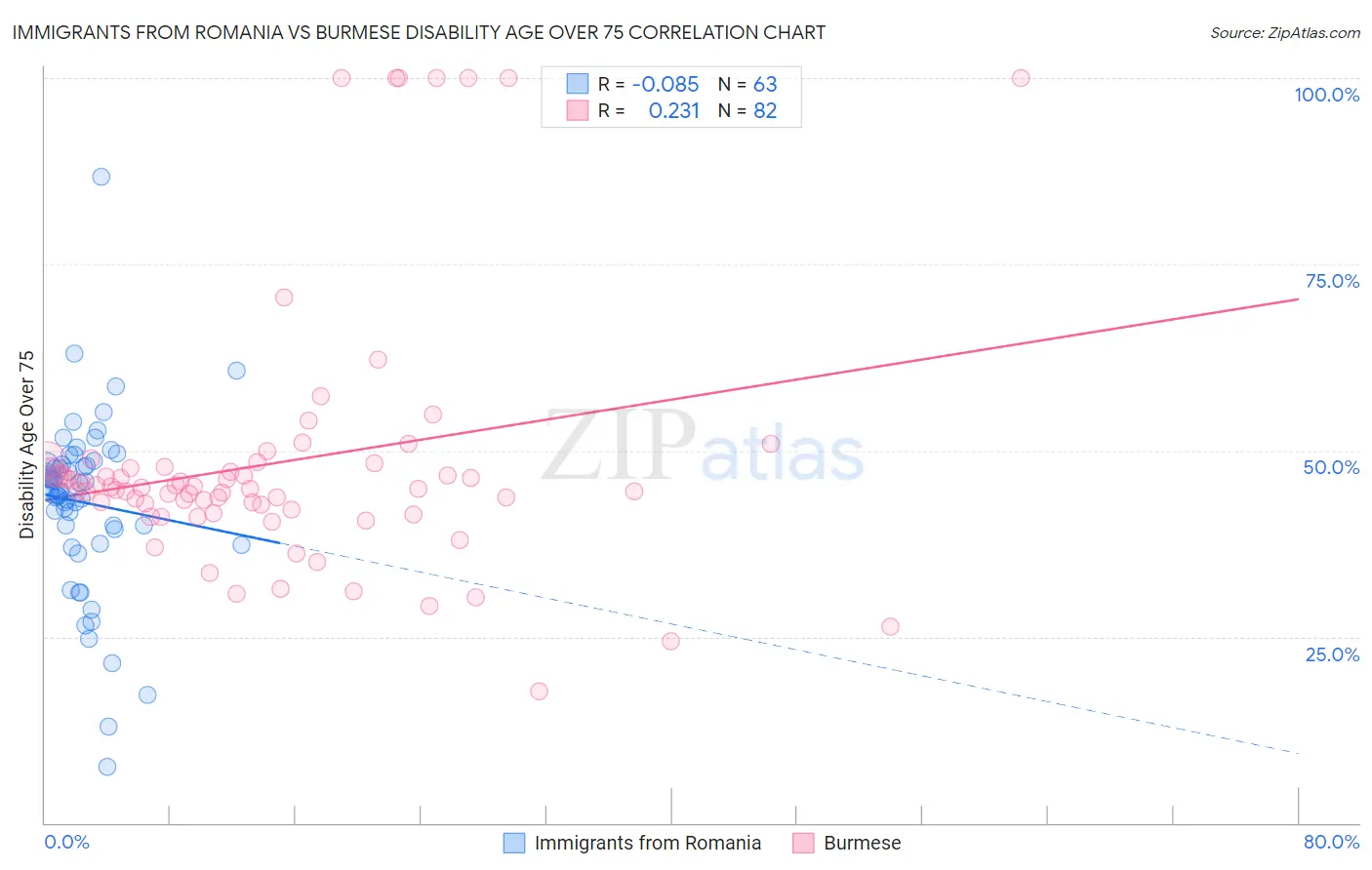 Immigrants from Romania vs Burmese Disability Age Over 75