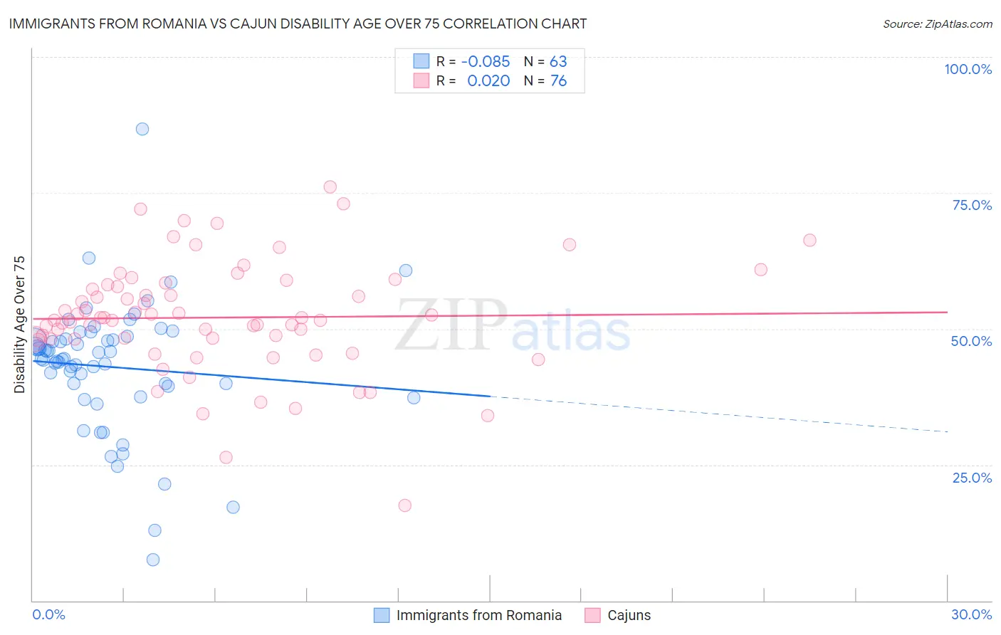 Immigrants from Romania vs Cajun Disability Age Over 75