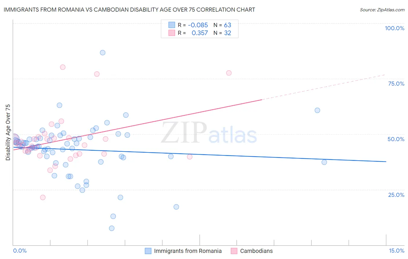 Immigrants from Romania vs Cambodian Disability Age Over 75