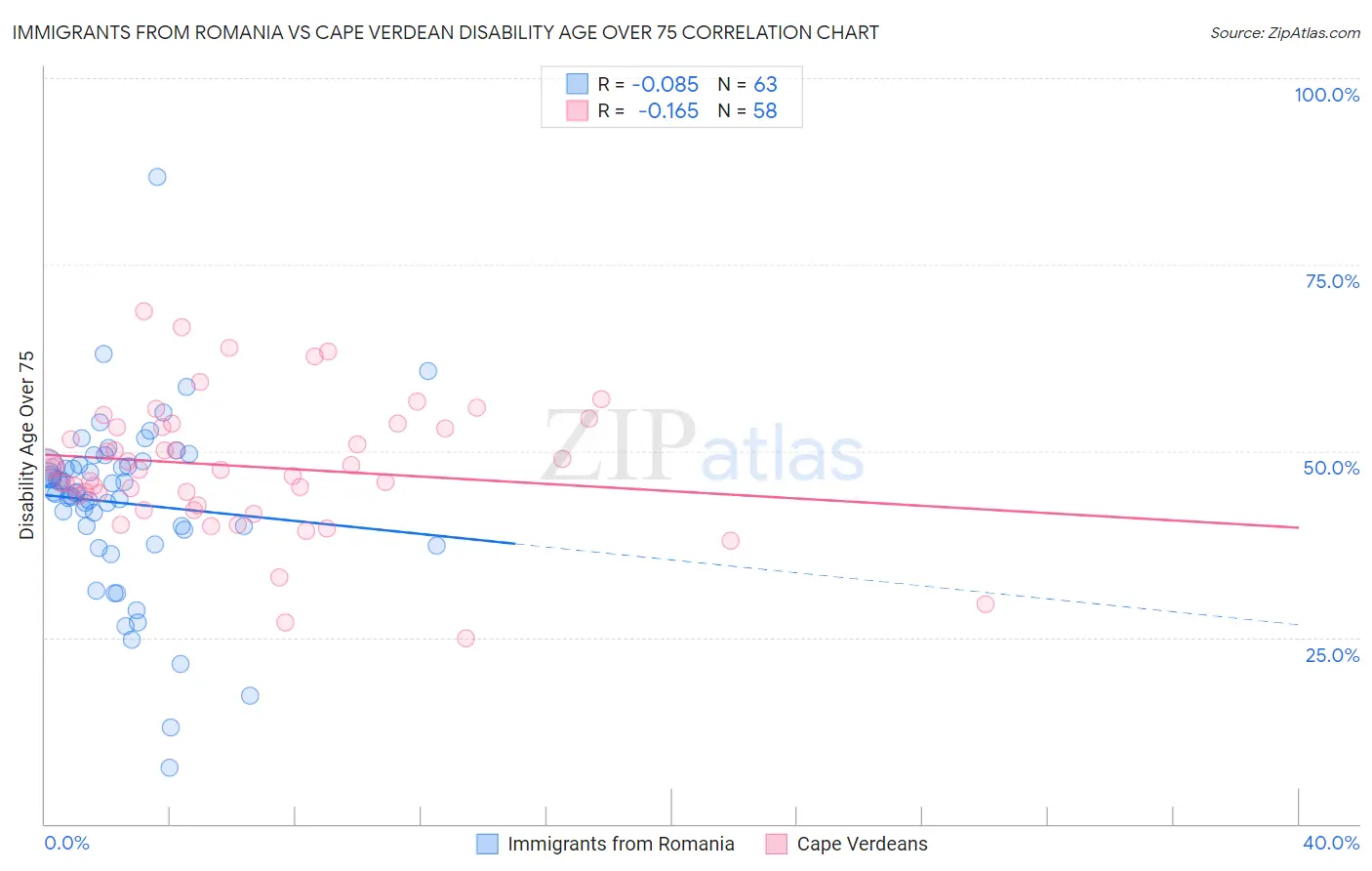 Immigrants from Romania vs Cape Verdean Disability Age Over 75