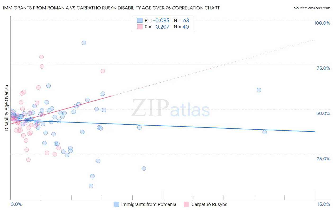 Immigrants from Romania vs Carpatho Rusyn Disability Age Over 75