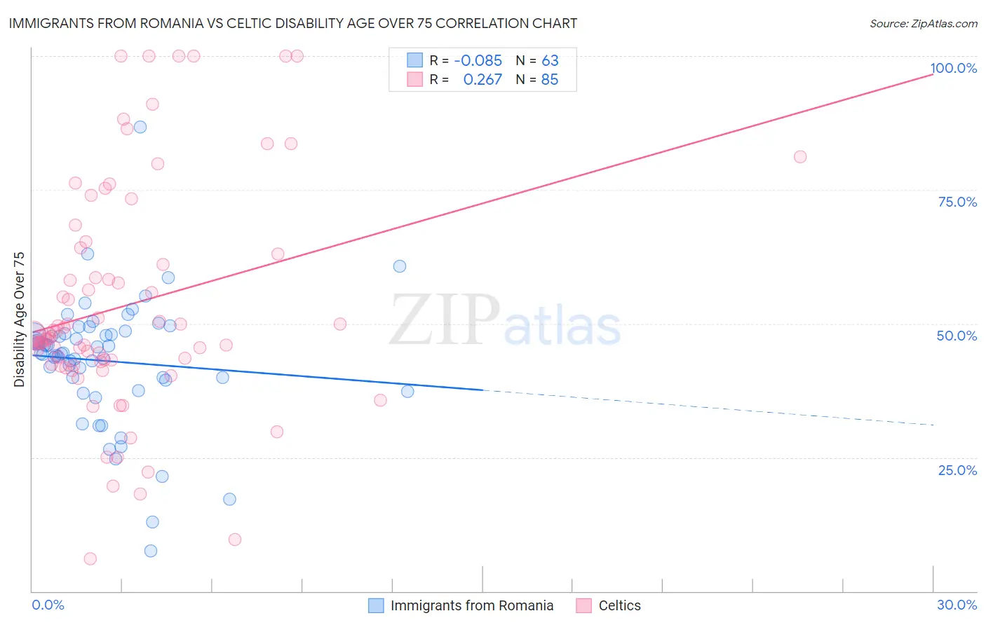 Immigrants from Romania vs Celtic Disability Age Over 75