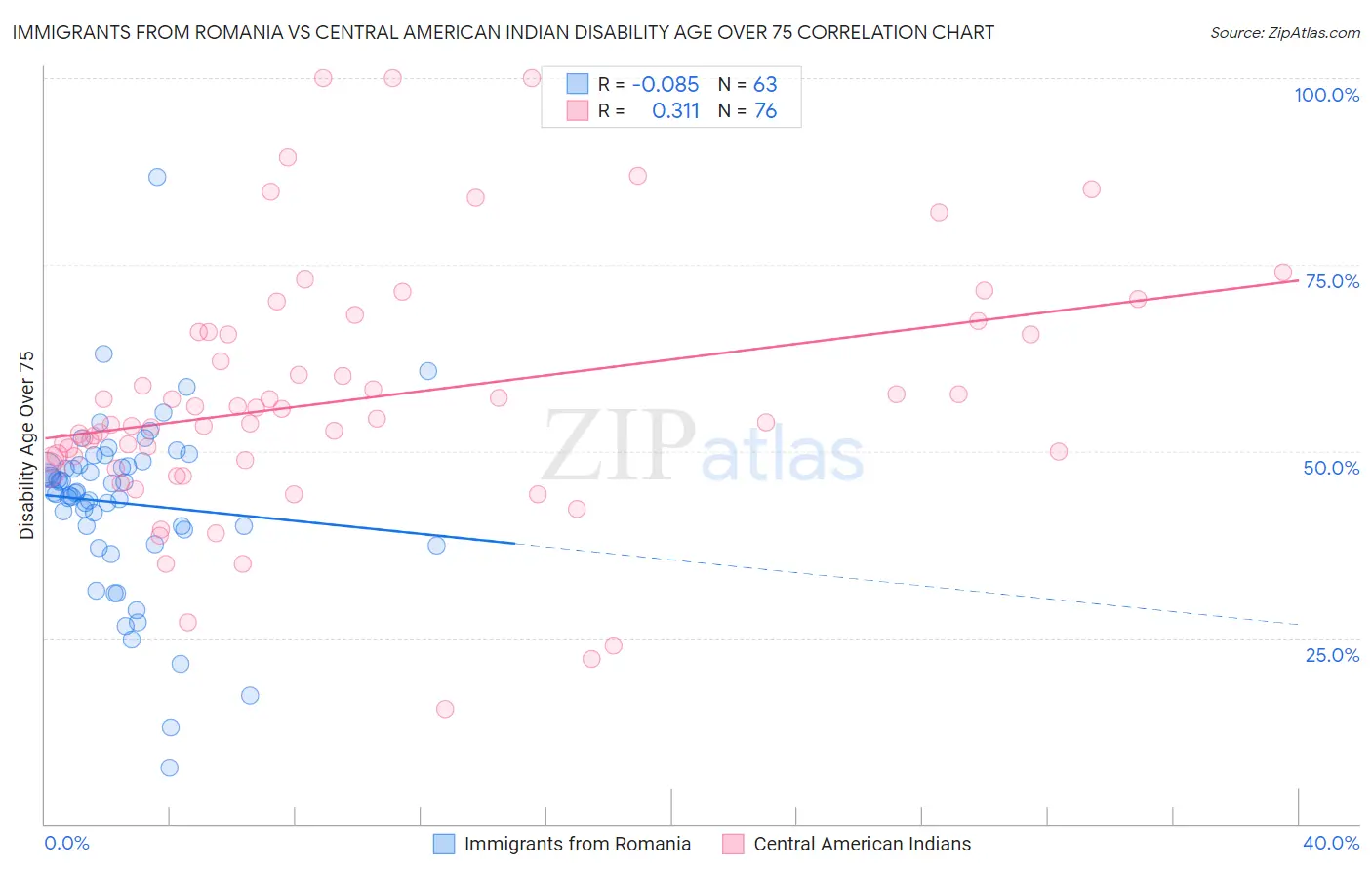 Immigrants from Romania vs Central American Indian Disability Age Over 75