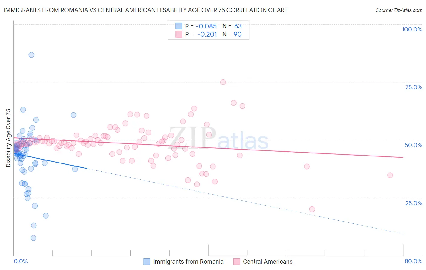 Immigrants from Romania vs Central American Disability Age Over 75