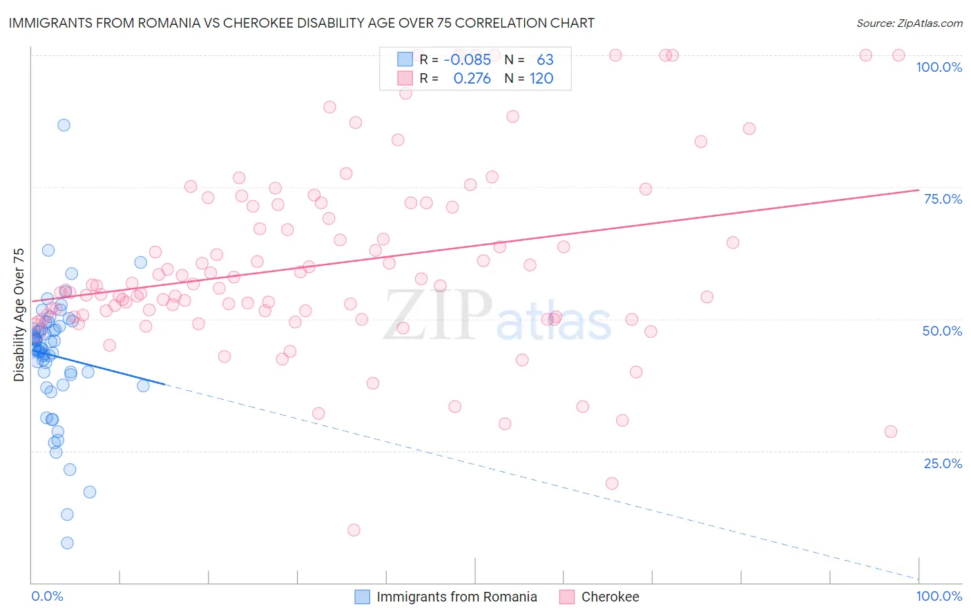 Immigrants from Romania vs Cherokee Disability Age Over 75