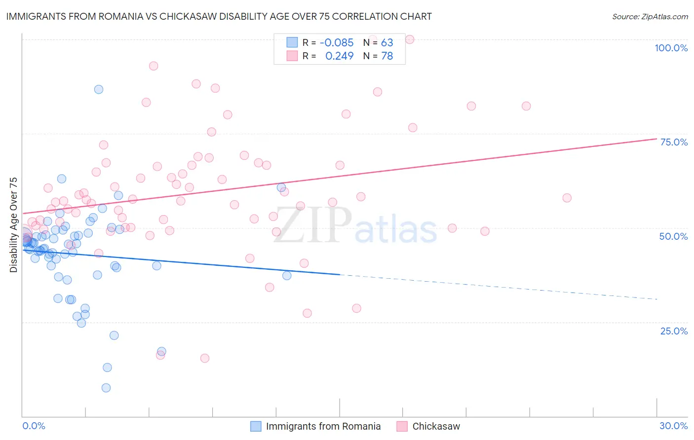 Immigrants from Romania vs Chickasaw Disability Age Over 75