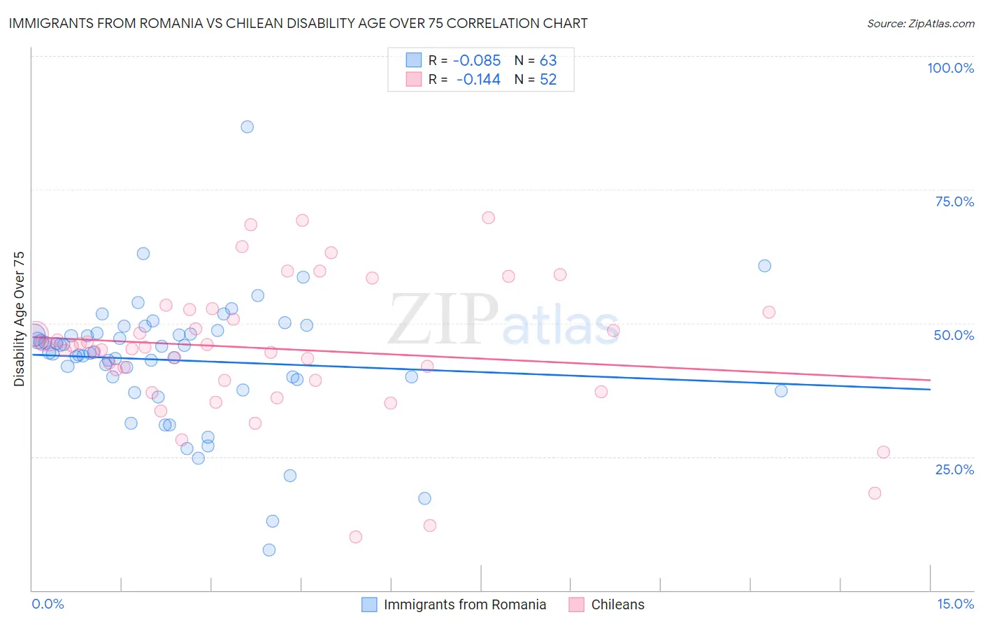 Immigrants from Romania vs Chilean Disability Age Over 75
