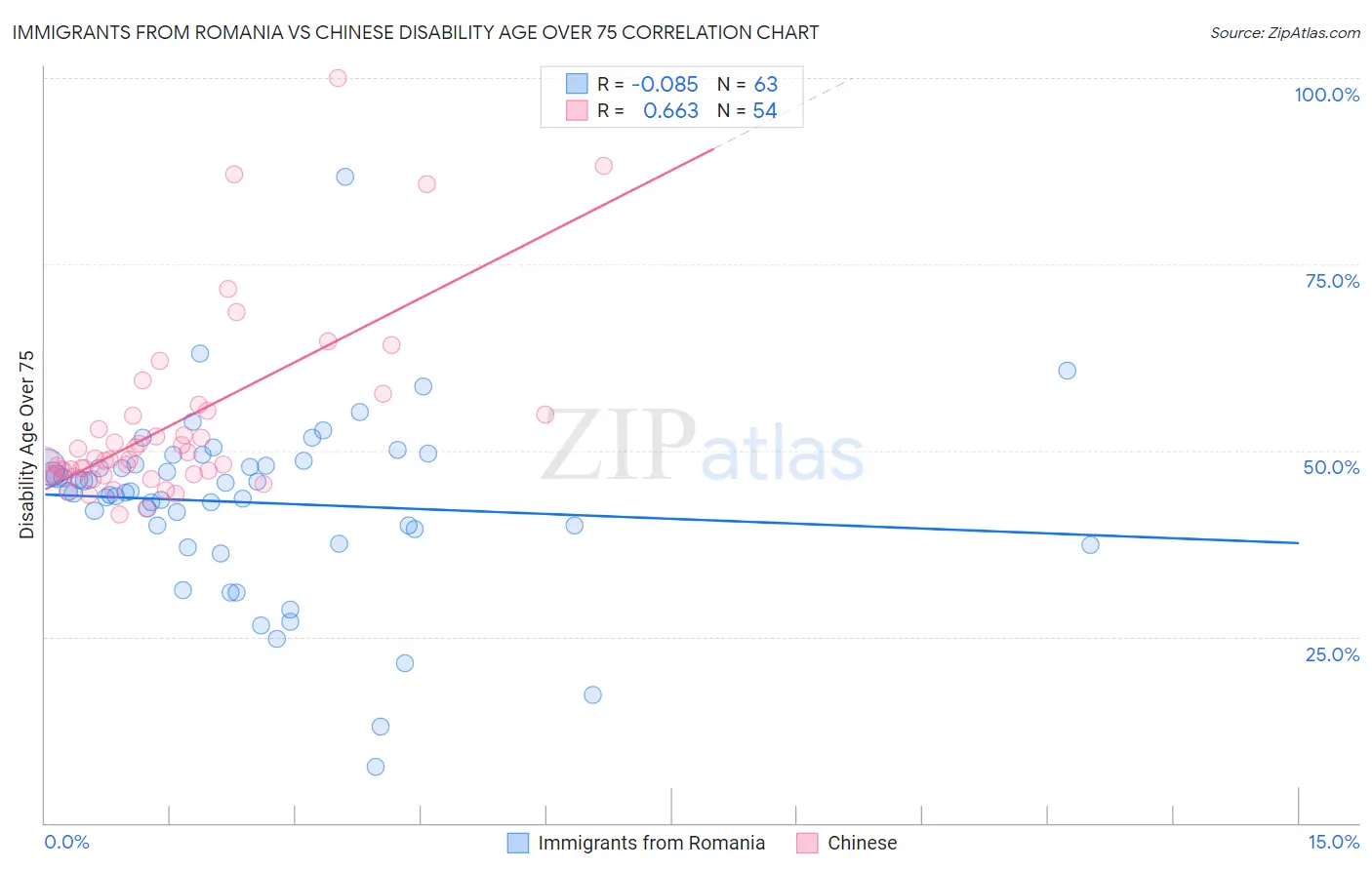 Immigrants from Romania vs Chinese Disability Age Over 75