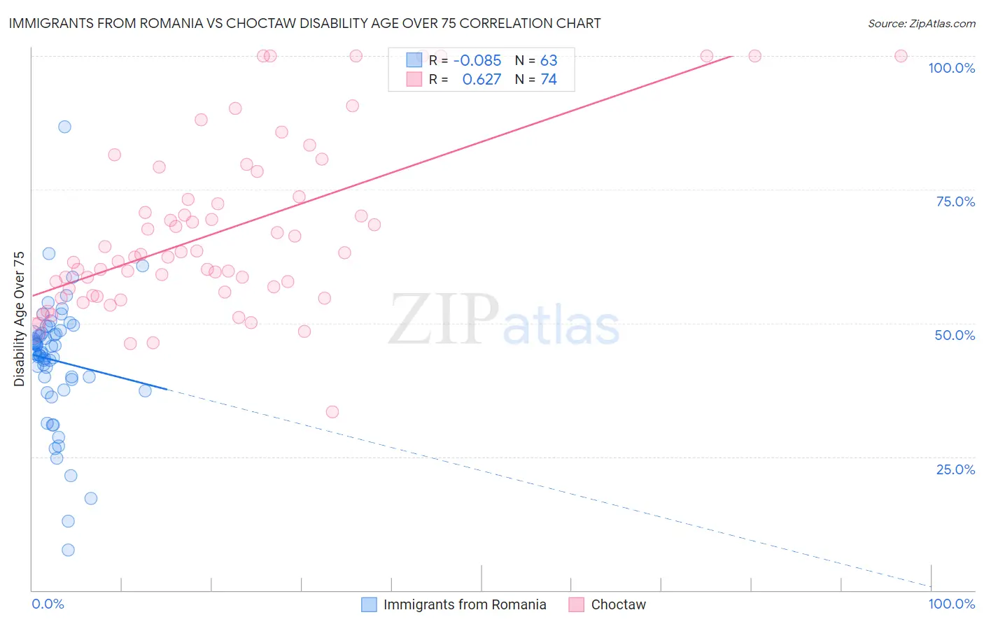 Immigrants from Romania vs Choctaw Disability Age Over 75