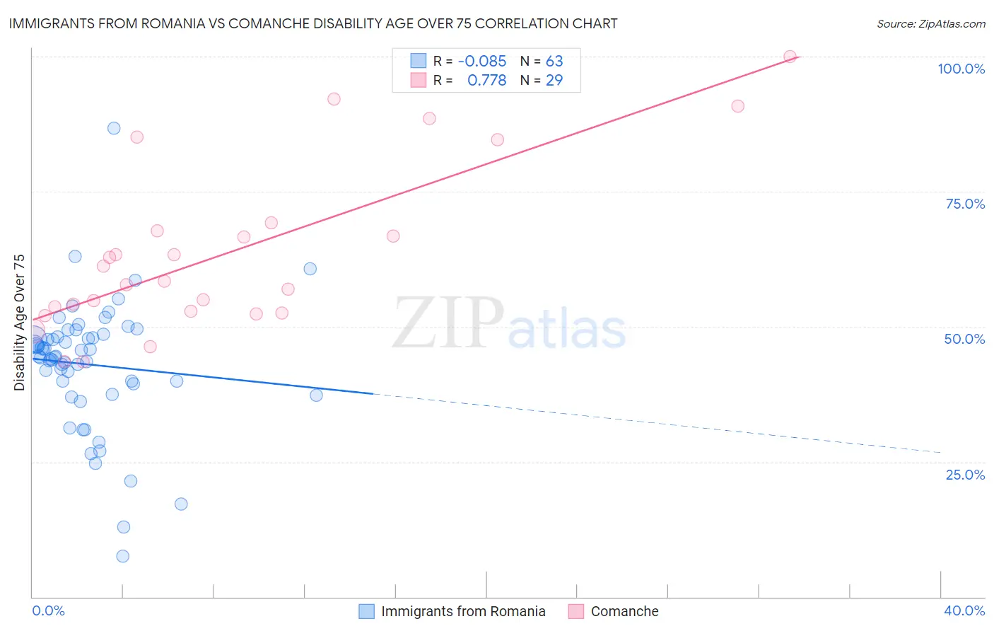 Immigrants from Romania vs Comanche Disability Age Over 75