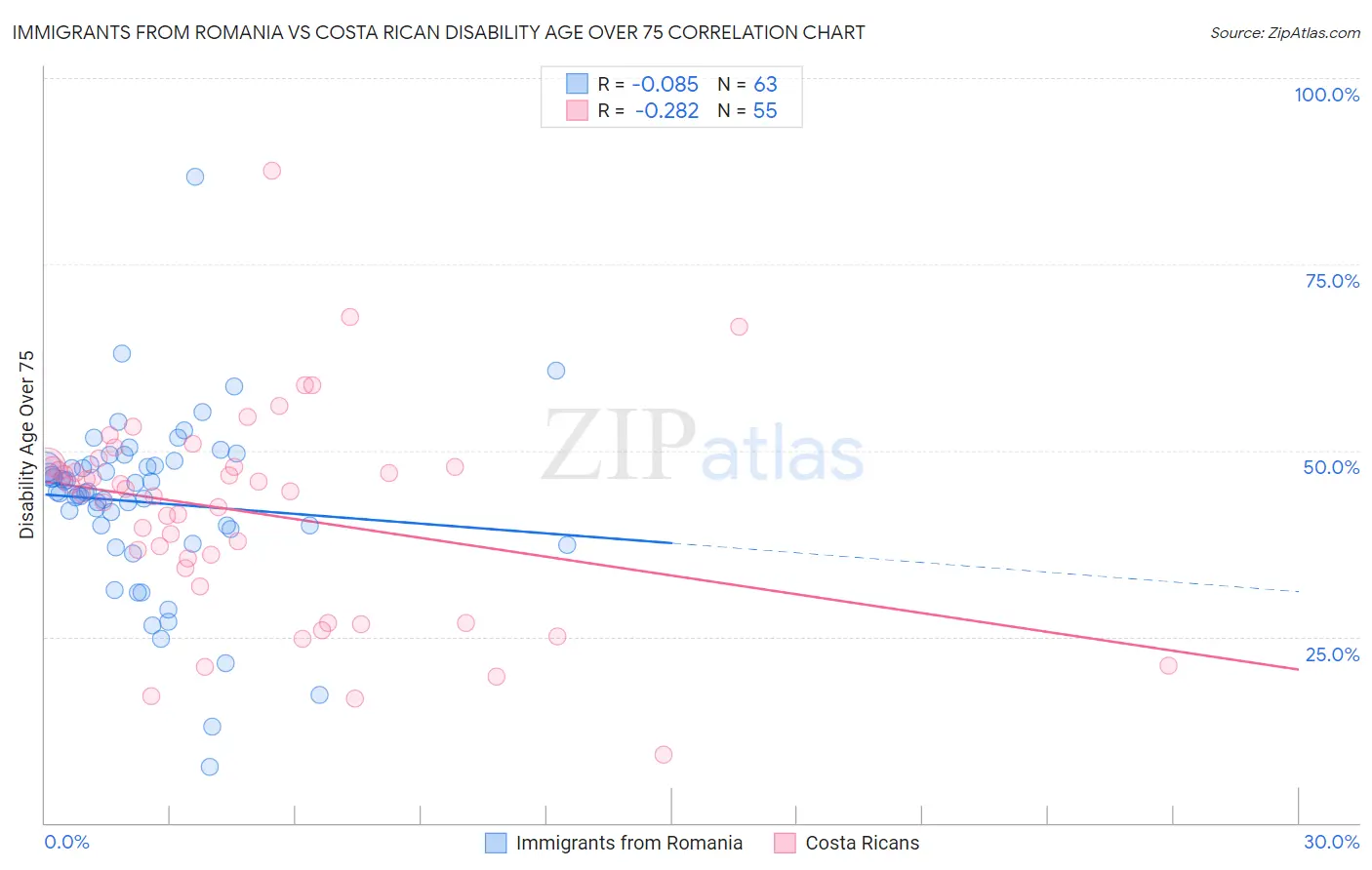 Immigrants from Romania vs Costa Rican Disability Age Over 75