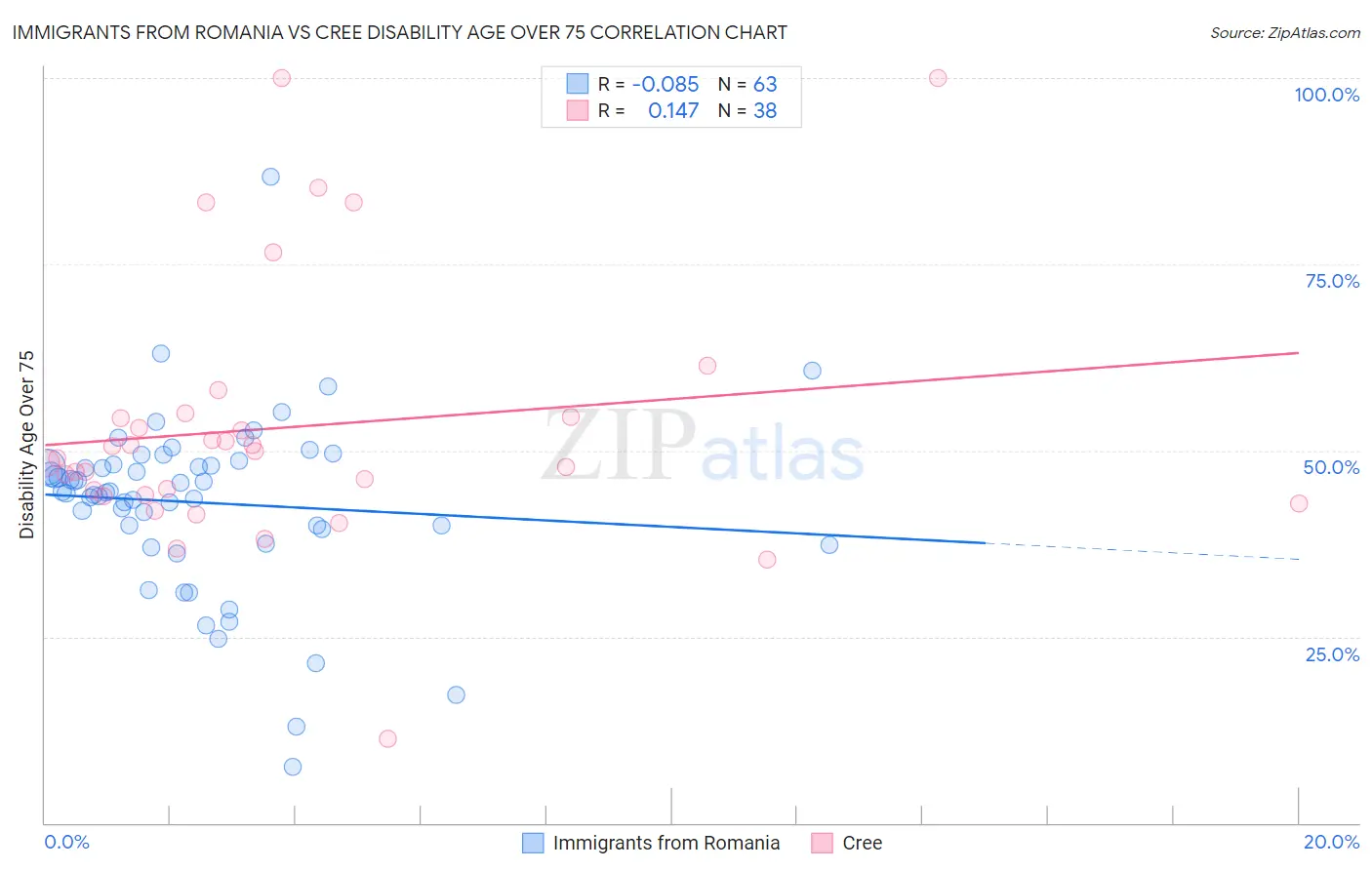 Immigrants from Romania vs Cree Disability Age Over 75