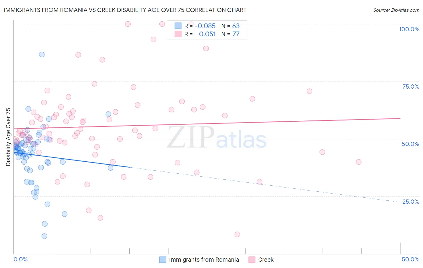 Immigrants from Romania vs Creek Disability Age Over 75