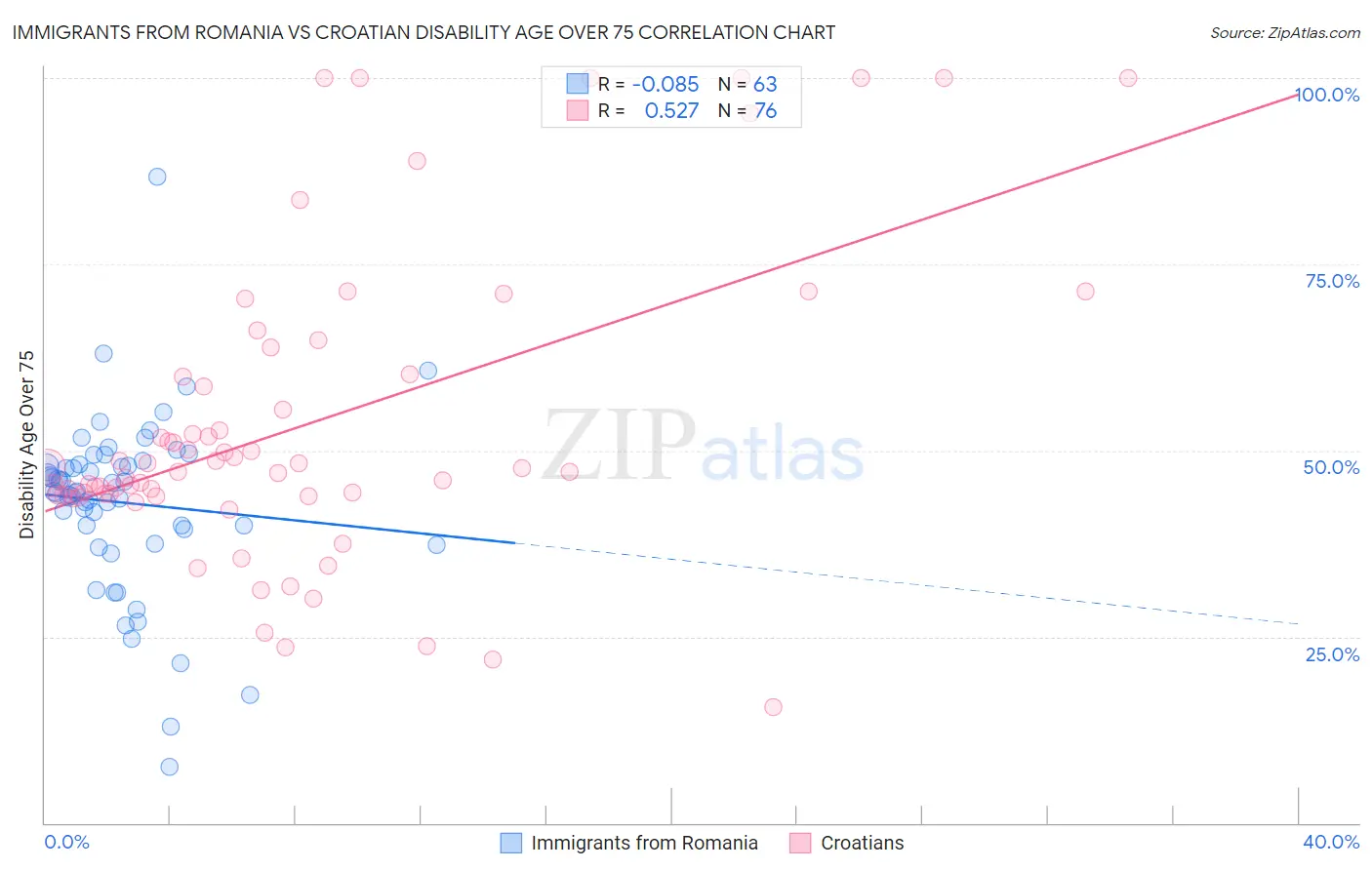 Immigrants from Romania vs Croatian Disability Age Over 75