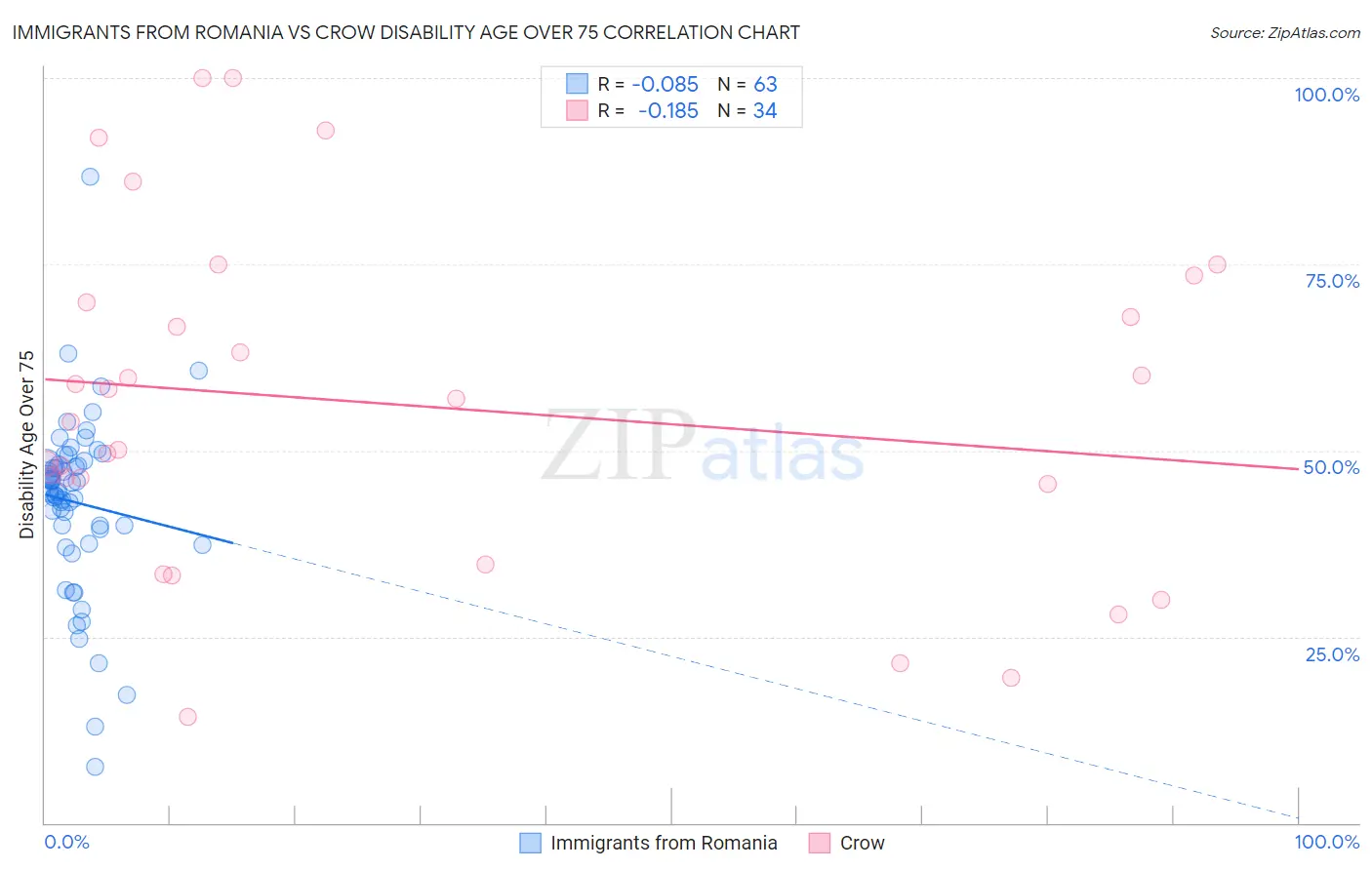 Immigrants from Romania vs Crow Disability Age Over 75