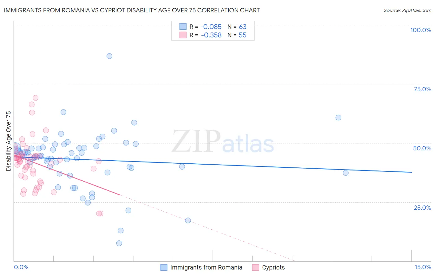 Immigrants from Romania vs Cypriot Disability Age Over 75