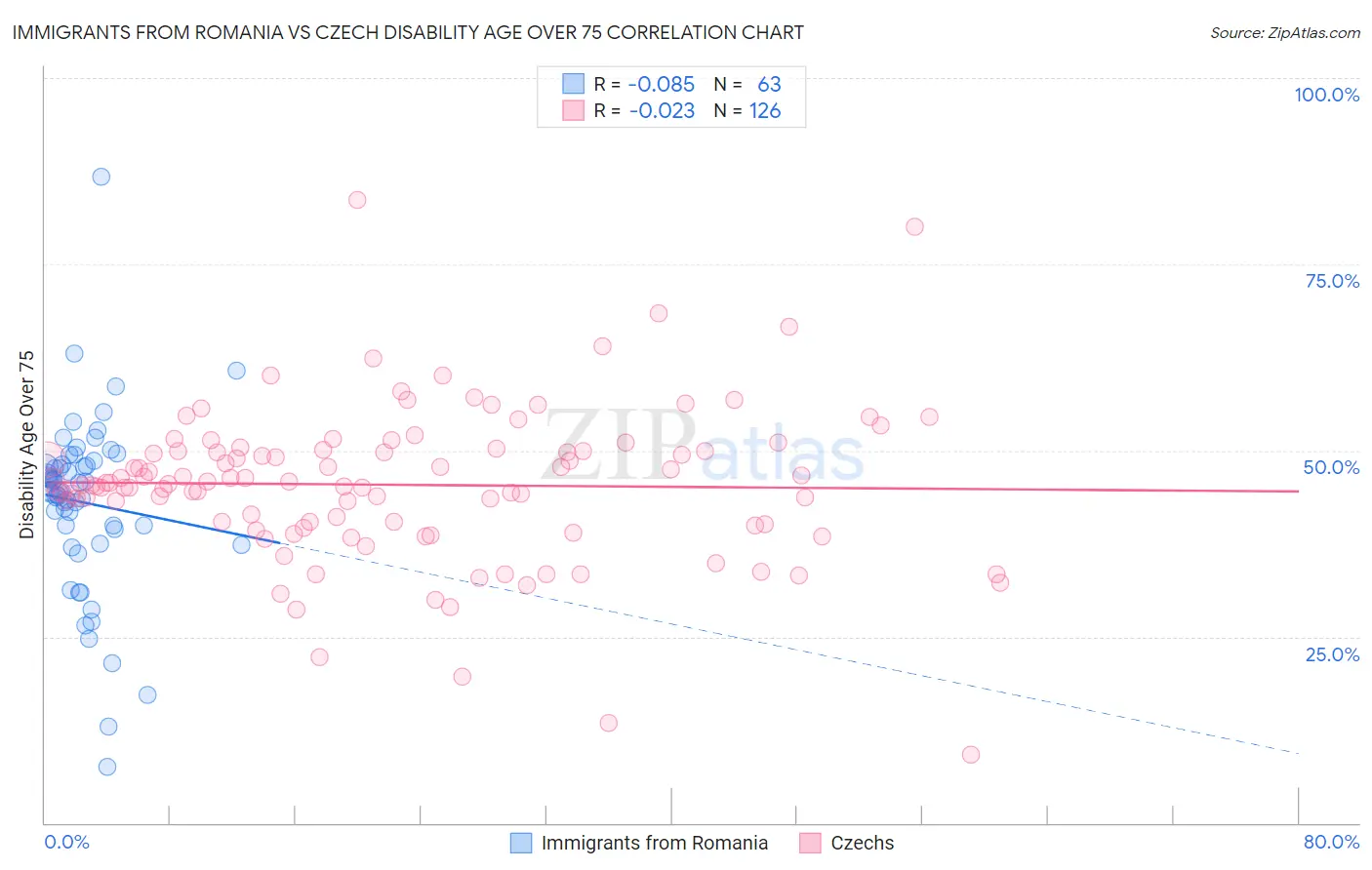 Immigrants from Romania vs Czech Disability Age Over 75